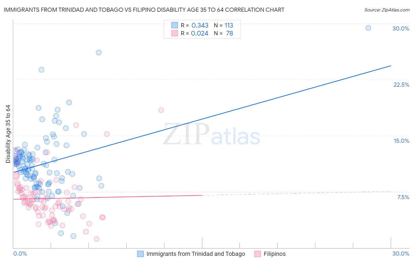 Immigrants from Trinidad and Tobago vs Filipino Disability Age 35 to 64