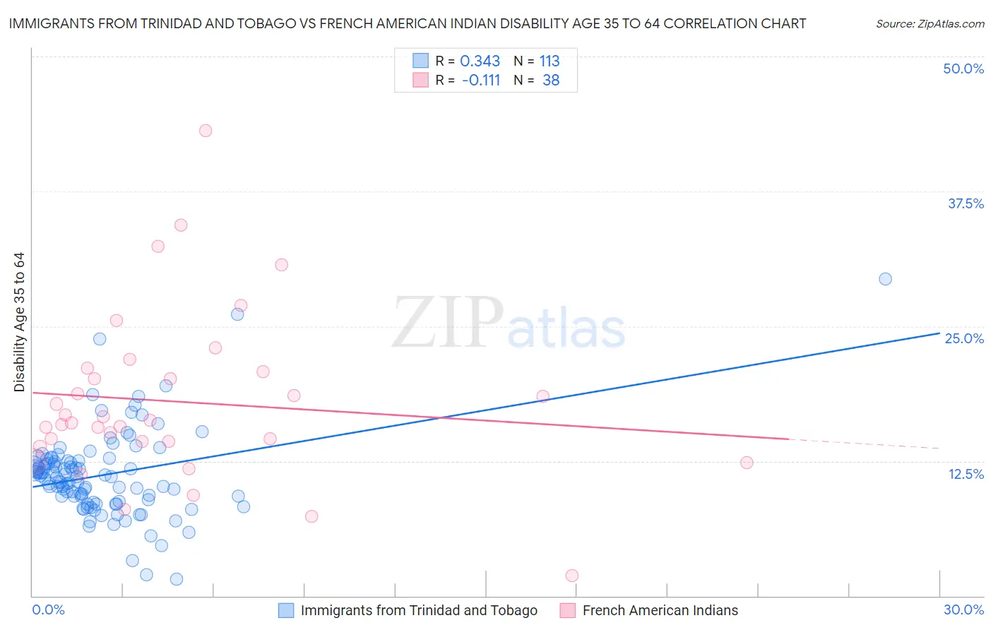 Immigrants from Trinidad and Tobago vs French American Indian Disability Age 35 to 64