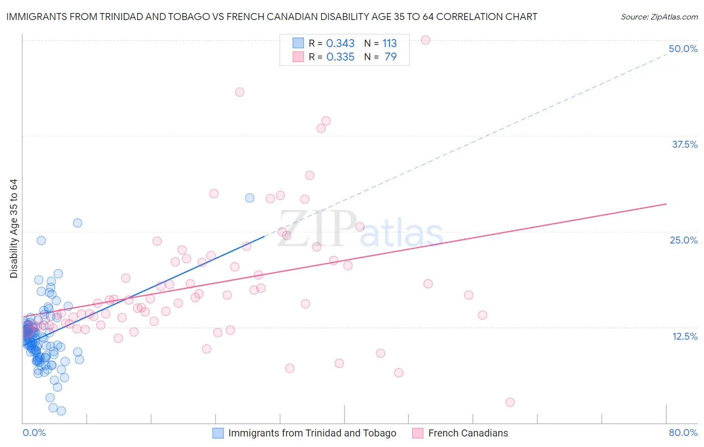 Immigrants from Trinidad and Tobago vs French Canadian Disability Age 35 to 64