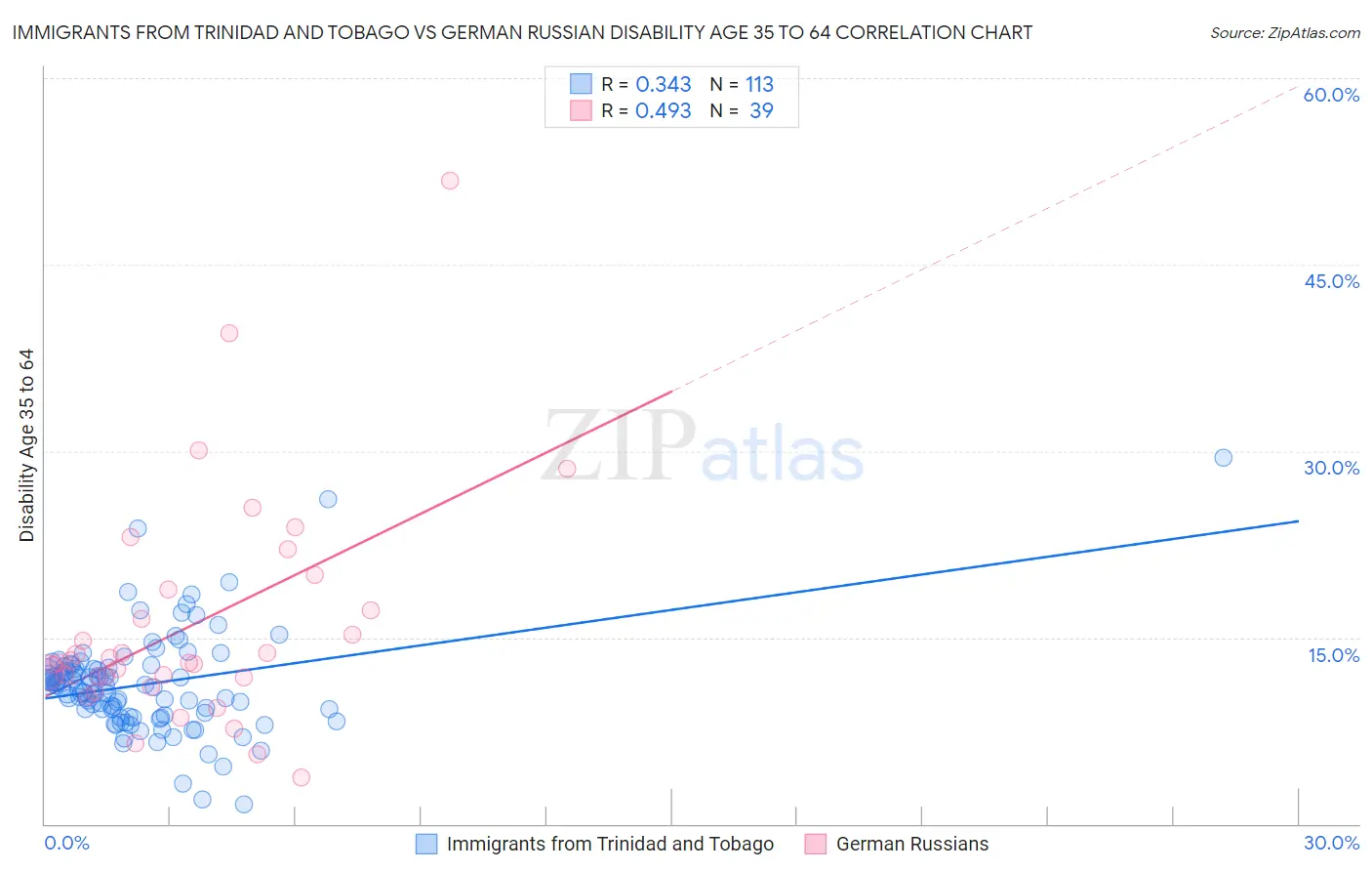 Immigrants from Trinidad and Tobago vs German Russian Disability Age 35 to 64