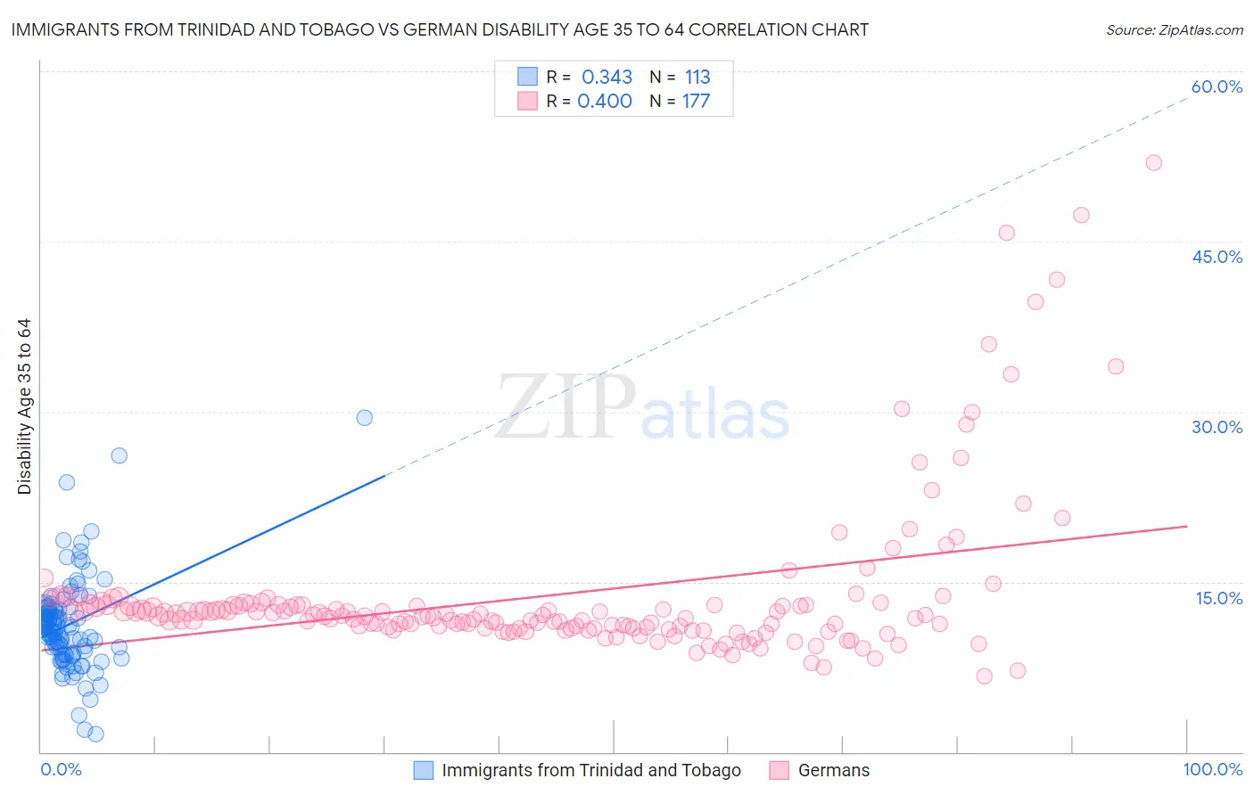 Immigrants from Trinidad and Tobago vs German Disability Age 35 to 64