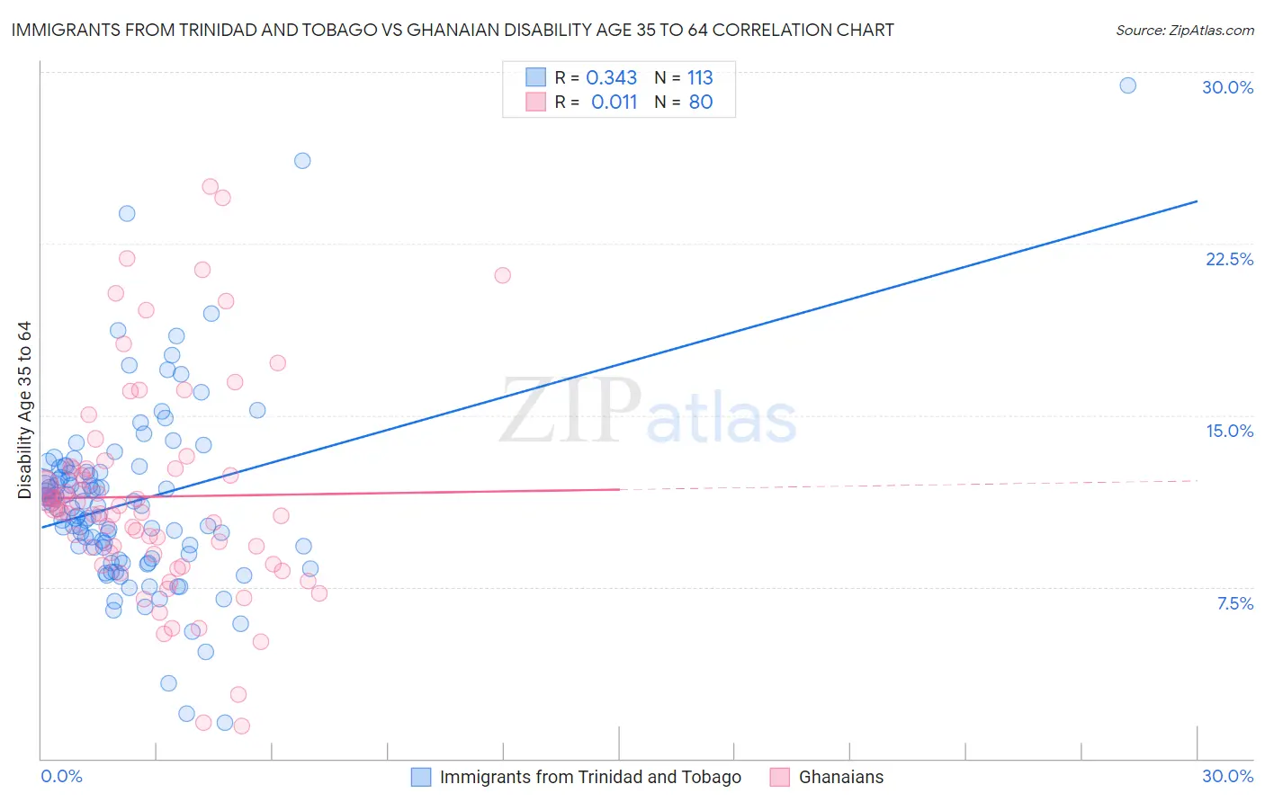 Immigrants from Trinidad and Tobago vs Ghanaian Disability Age 35 to 64