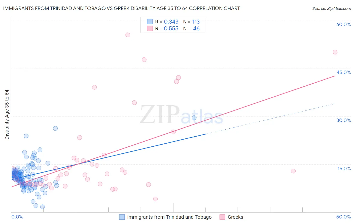 Immigrants from Trinidad and Tobago vs Greek Disability Age 35 to 64