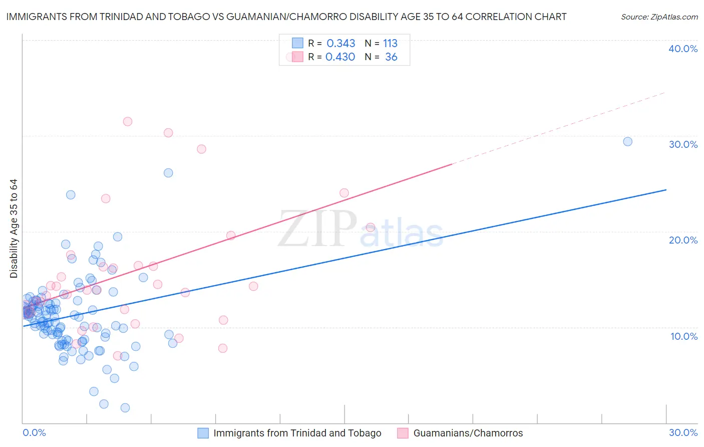 Immigrants from Trinidad and Tobago vs Guamanian/Chamorro Disability Age 35 to 64