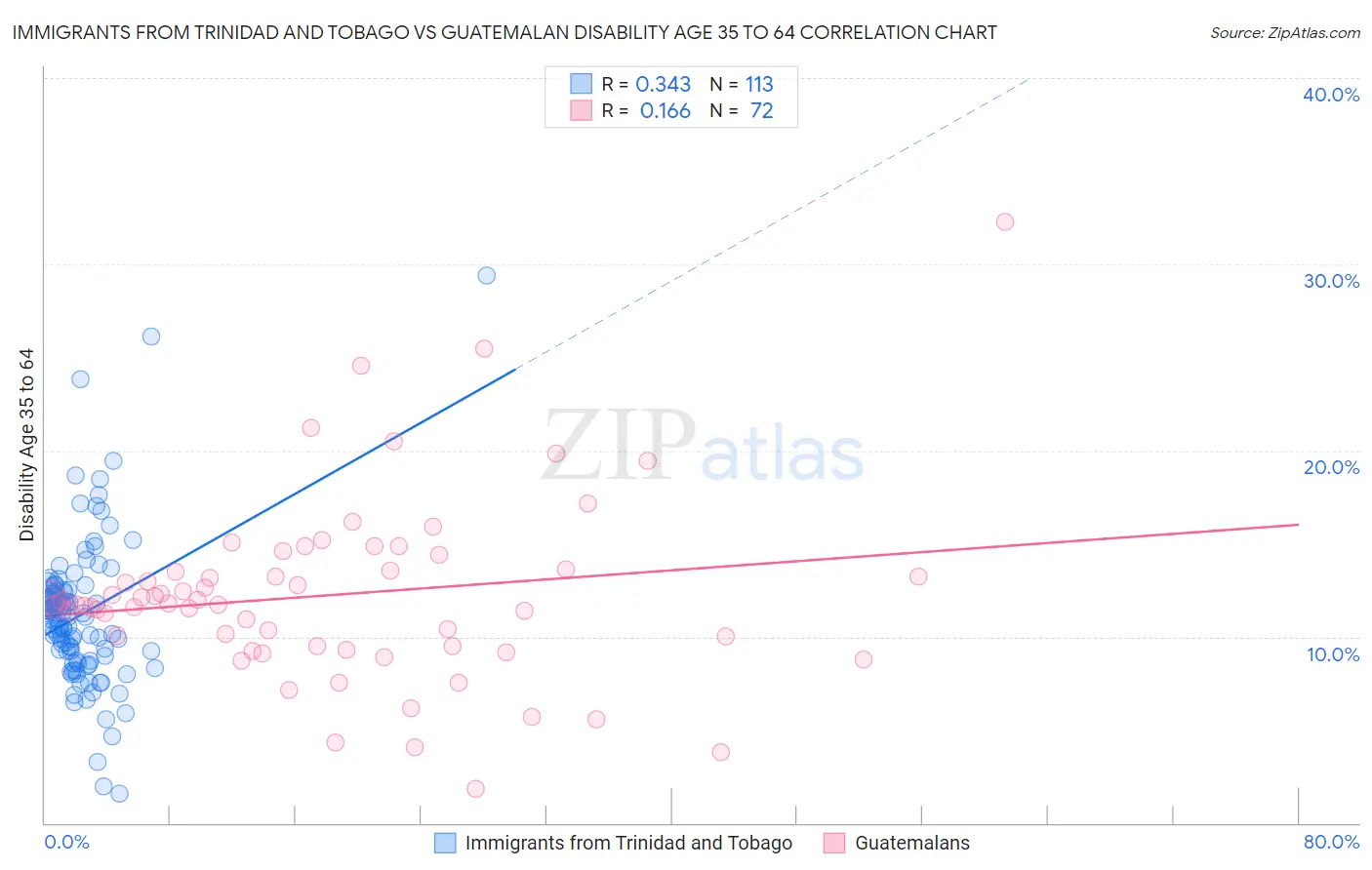 Immigrants from Trinidad and Tobago vs Guatemalan Disability Age 35 to 64