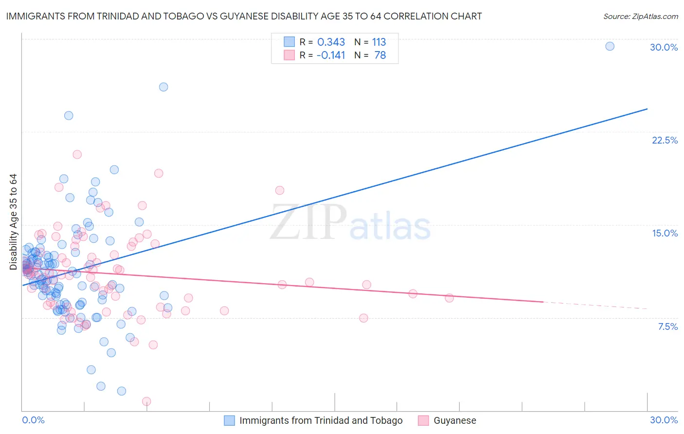 Immigrants from Trinidad and Tobago vs Guyanese Disability Age 35 to 64