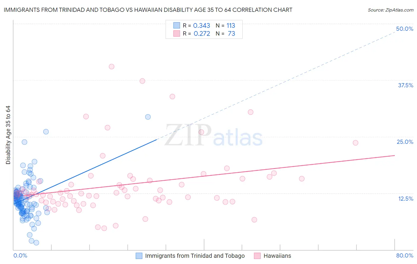 Immigrants from Trinidad and Tobago vs Hawaiian Disability Age 35 to 64