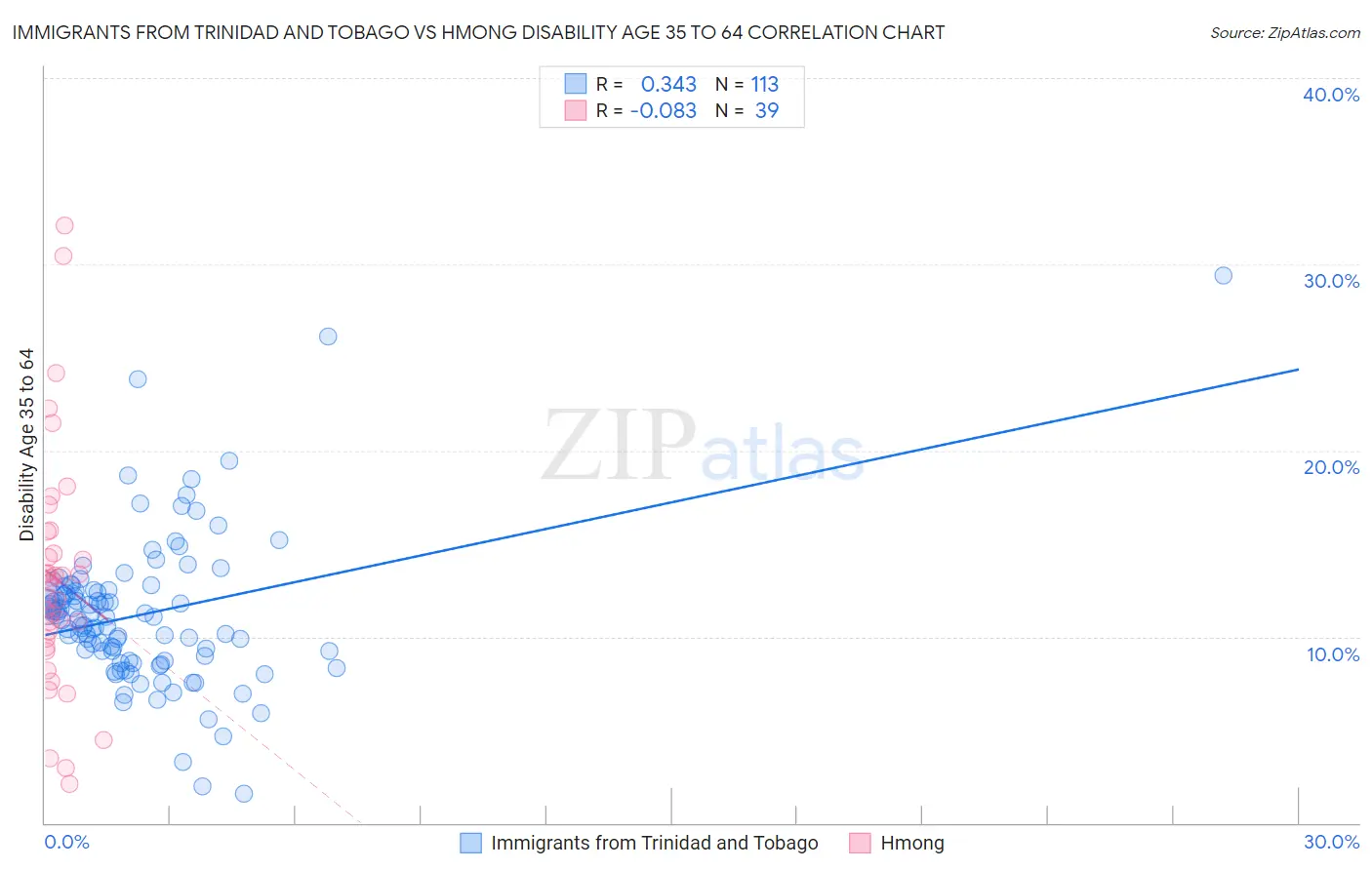 Immigrants from Trinidad and Tobago vs Hmong Disability Age 35 to 64