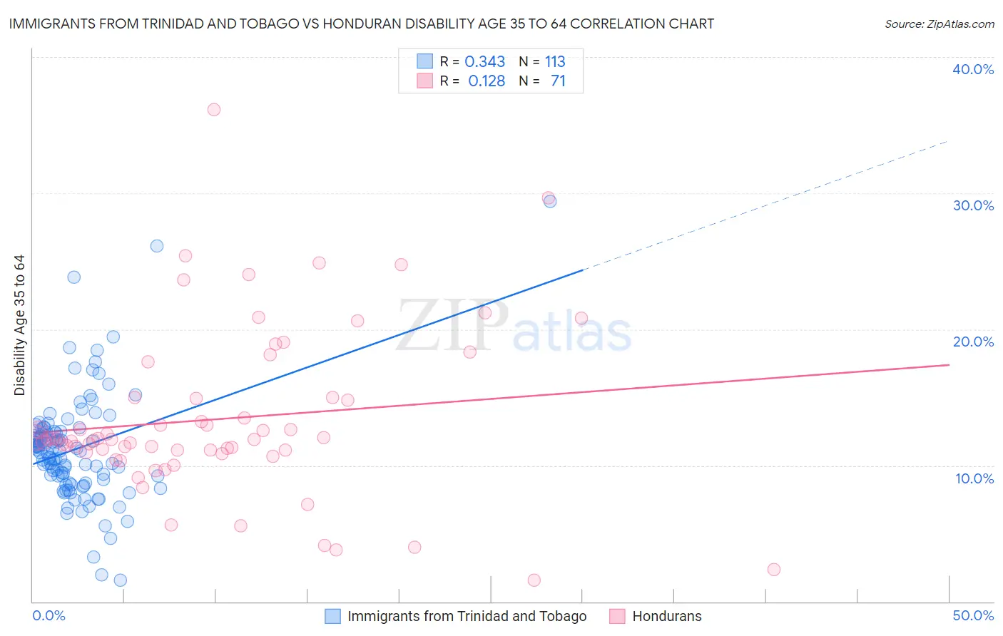 Immigrants from Trinidad and Tobago vs Honduran Disability Age 35 to 64