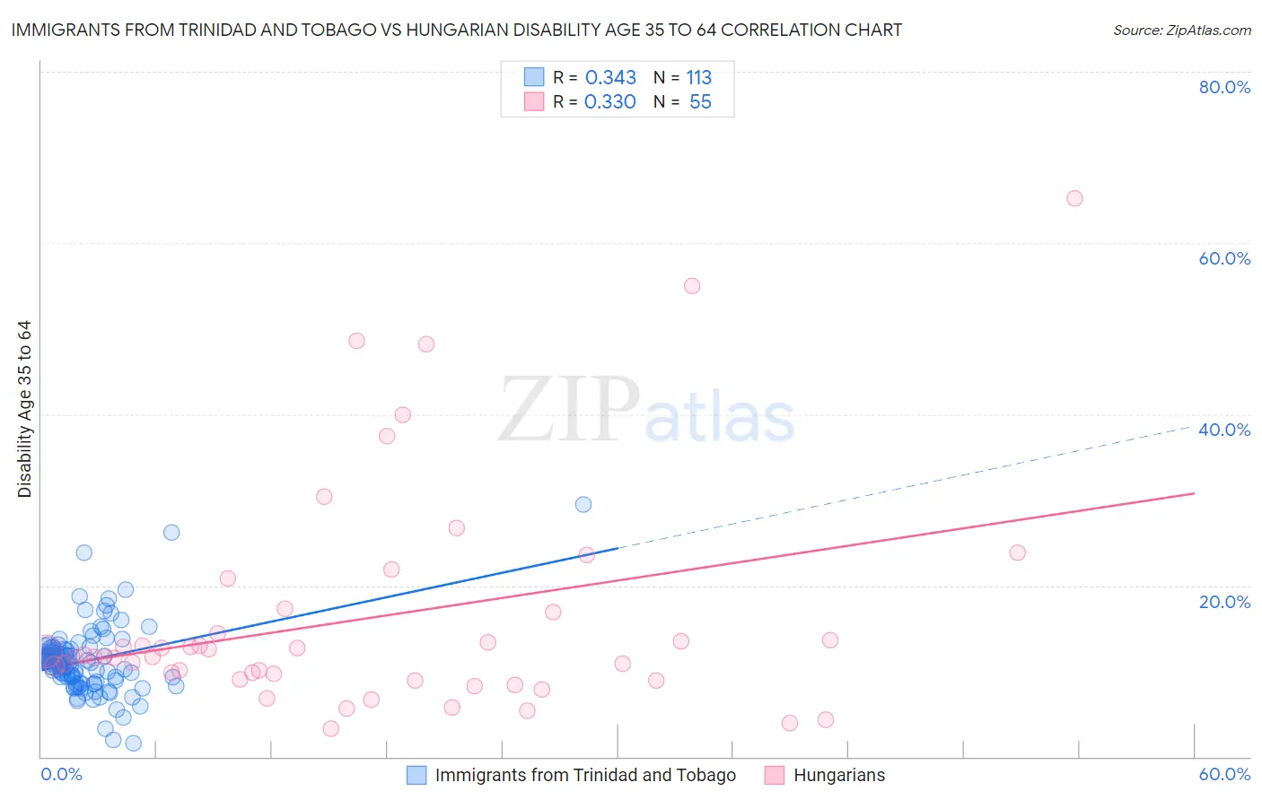 Immigrants from Trinidad and Tobago vs Hungarian Disability Age 35 to 64