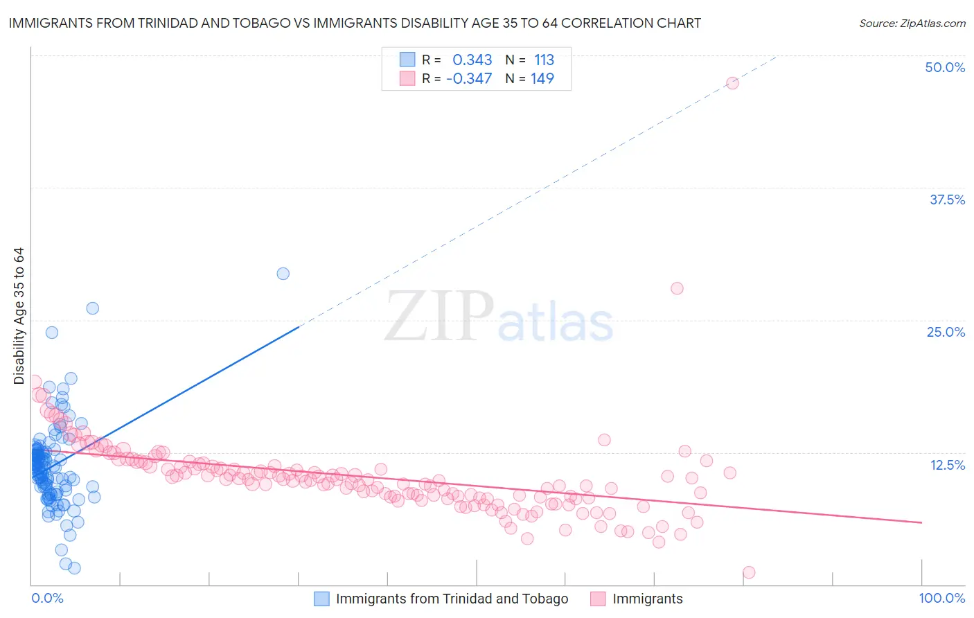 Immigrants from Trinidad and Tobago vs Immigrants Disability Age 35 to 64