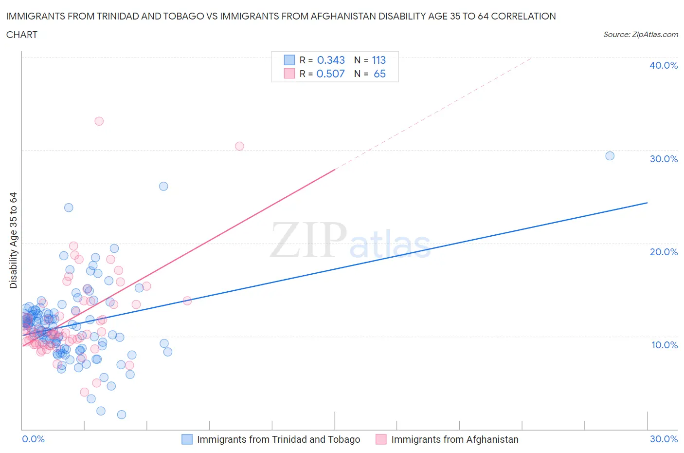 Immigrants from Trinidad and Tobago vs Immigrants from Afghanistan Disability Age 35 to 64