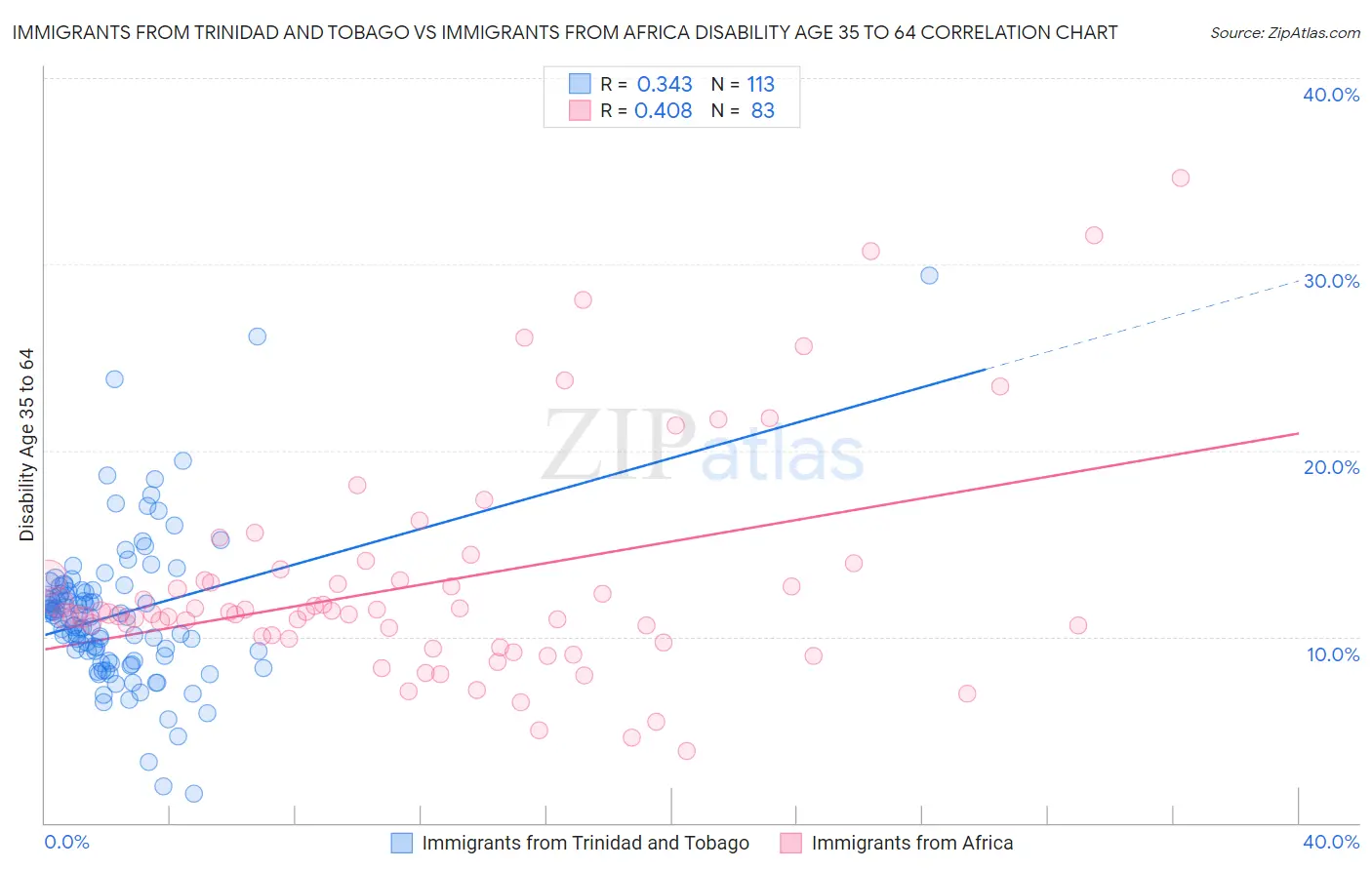 Immigrants from Trinidad and Tobago vs Immigrants from Africa Disability Age 35 to 64