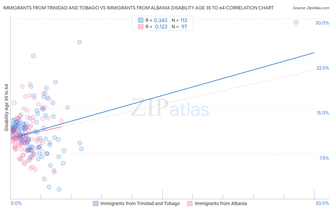 Immigrants from Trinidad and Tobago vs Immigrants from Albania Disability Age 35 to 64
