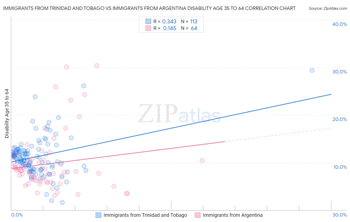 Immigrants from Trinidad and Tobago vs Immigrants from Argentina Disability Age 35 to 64