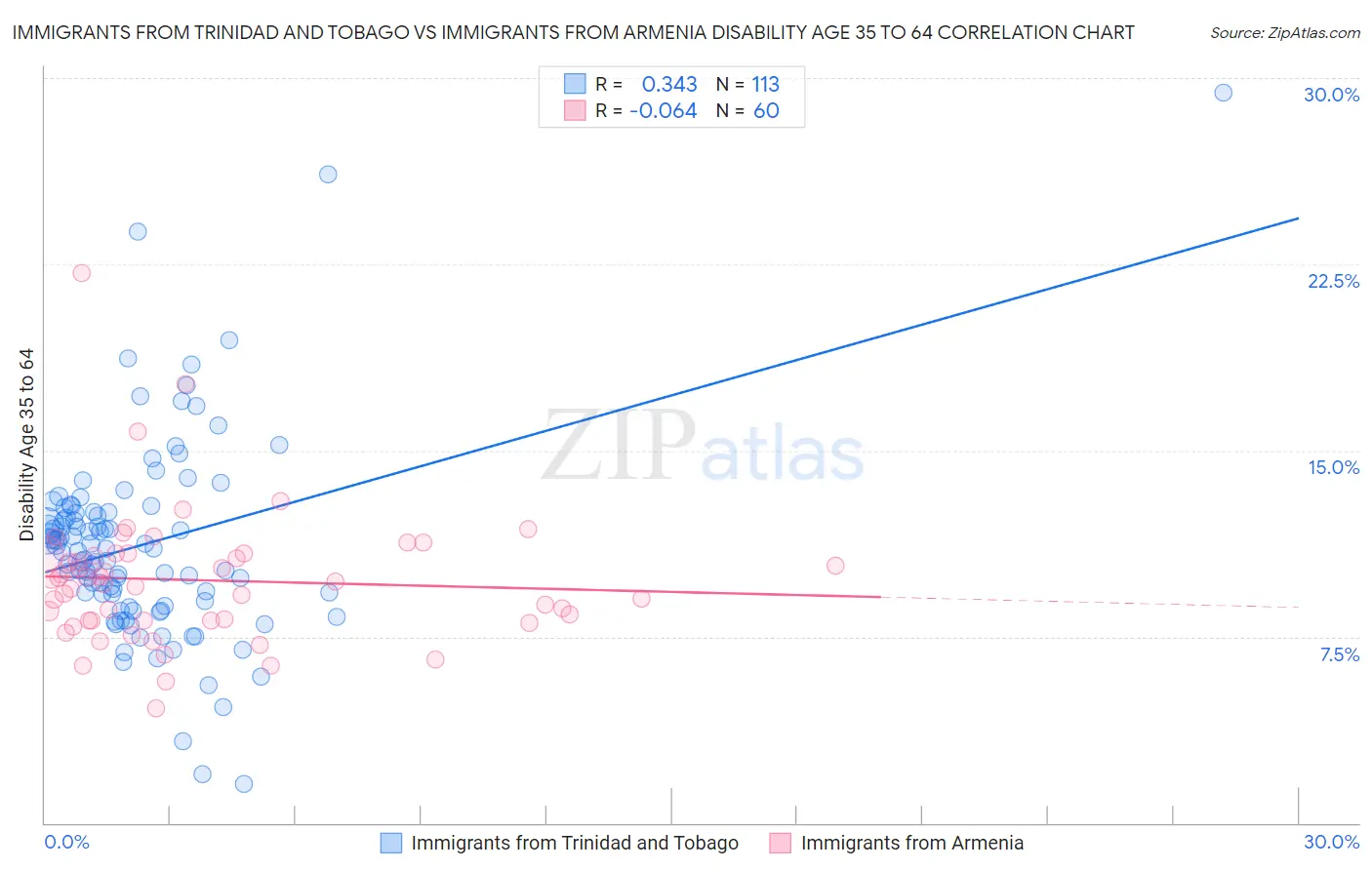 Immigrants from Trinidad and Tobago vs Immigrants from Armenia Disability Age 35 to 64