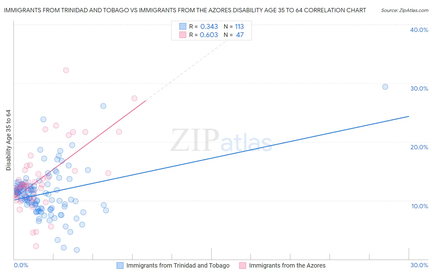 Immigrants from Trinidad and Tobago vs Immigrants from the Azores Disability Age 35 to 64