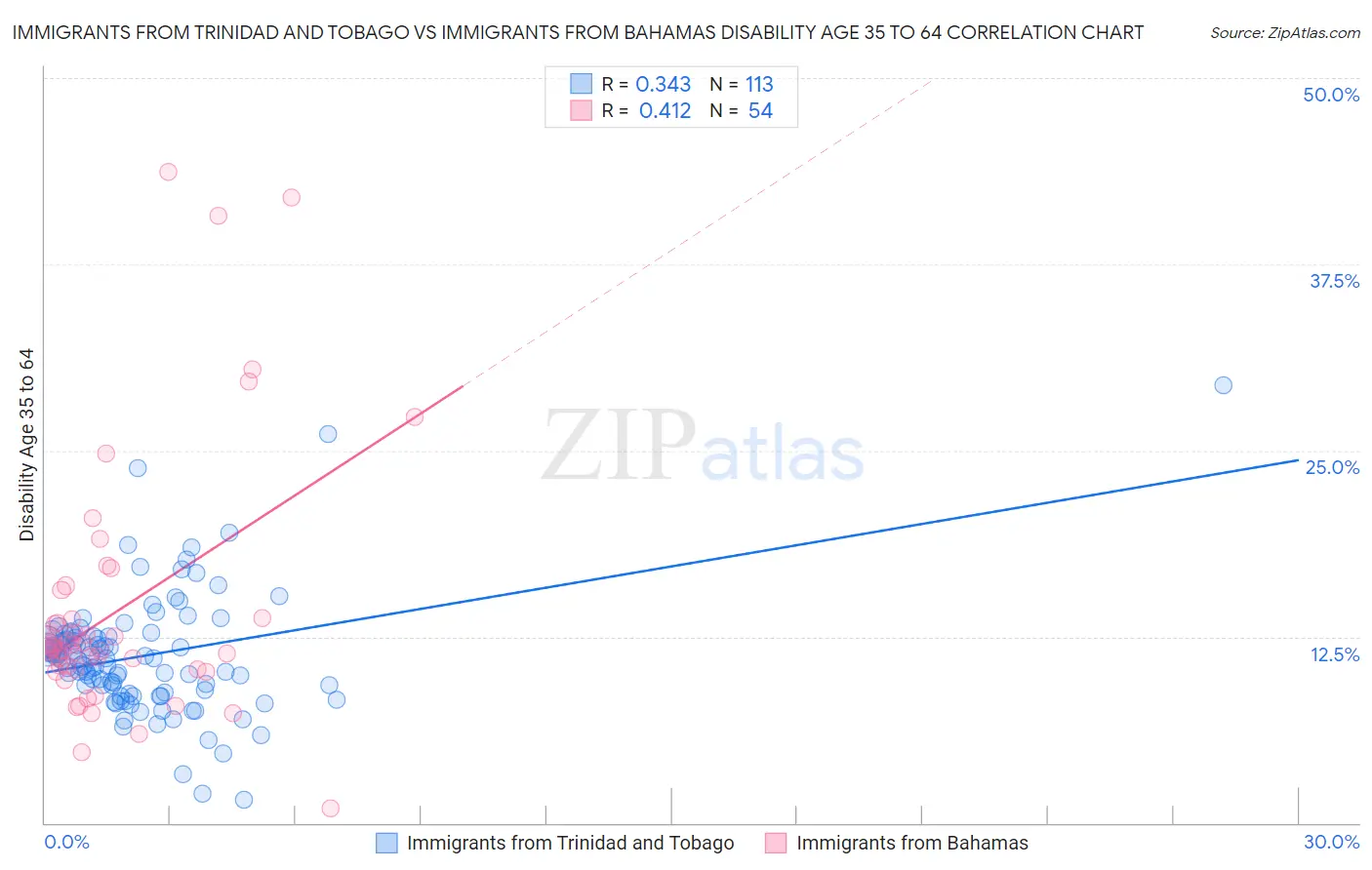 Immigrants from Trinidad and Tobago vs Immigrants from Bahamas Disability Age 35 to 64