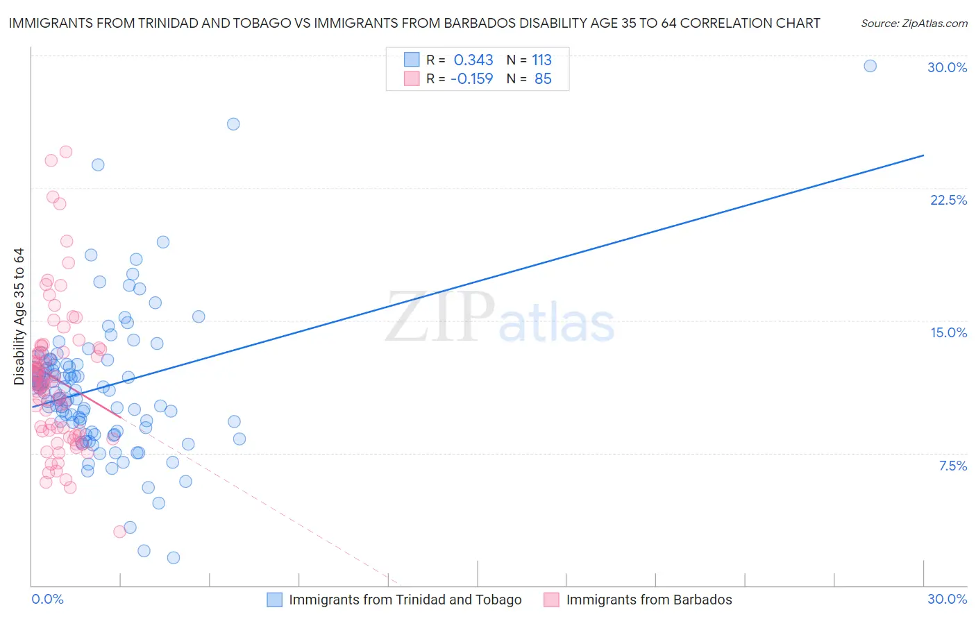 Immigrants from Trinidad and Tobago vs Immigrants from Barbados Disability Age 35 to 64