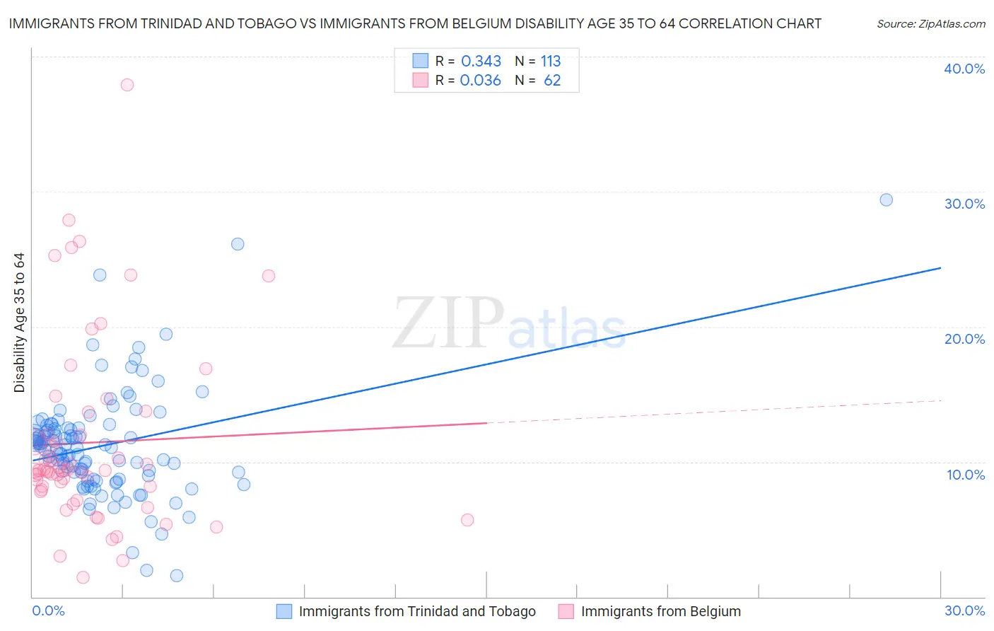 Immigrants from Trinidad and Tobago vs Immigrants from Belgium Disability Age 35 to 64