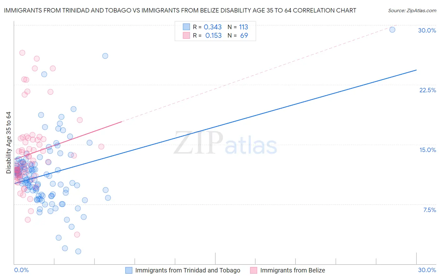 Immigrants from Trinidad and Tobago vs Immigrants from Belize Disability Age 35 to 64