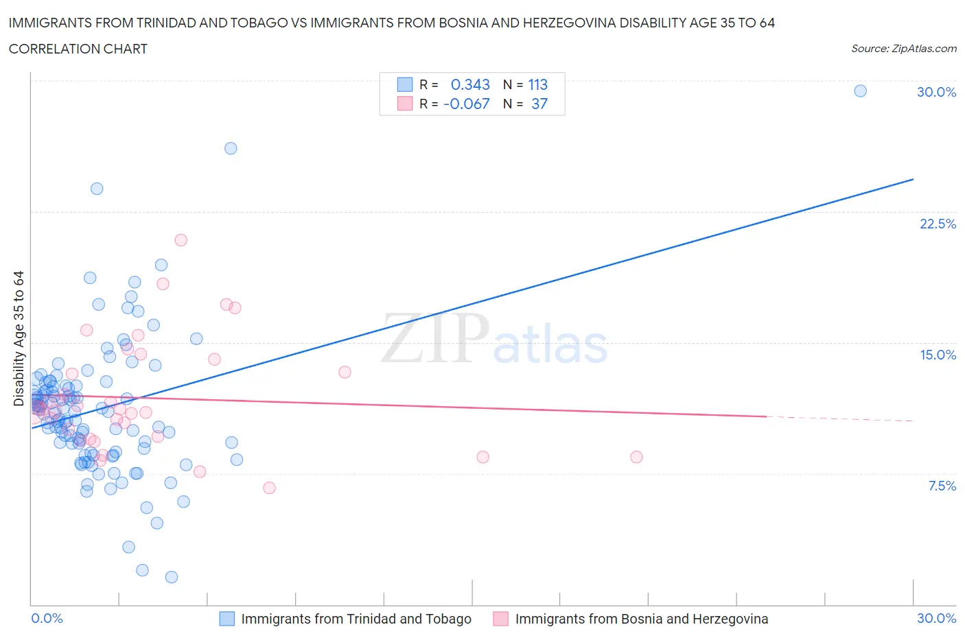 Immigrants from Trinidad and Tobago vs Immigrants from Bosnia and Herzegovina Disability Age 35 to 64