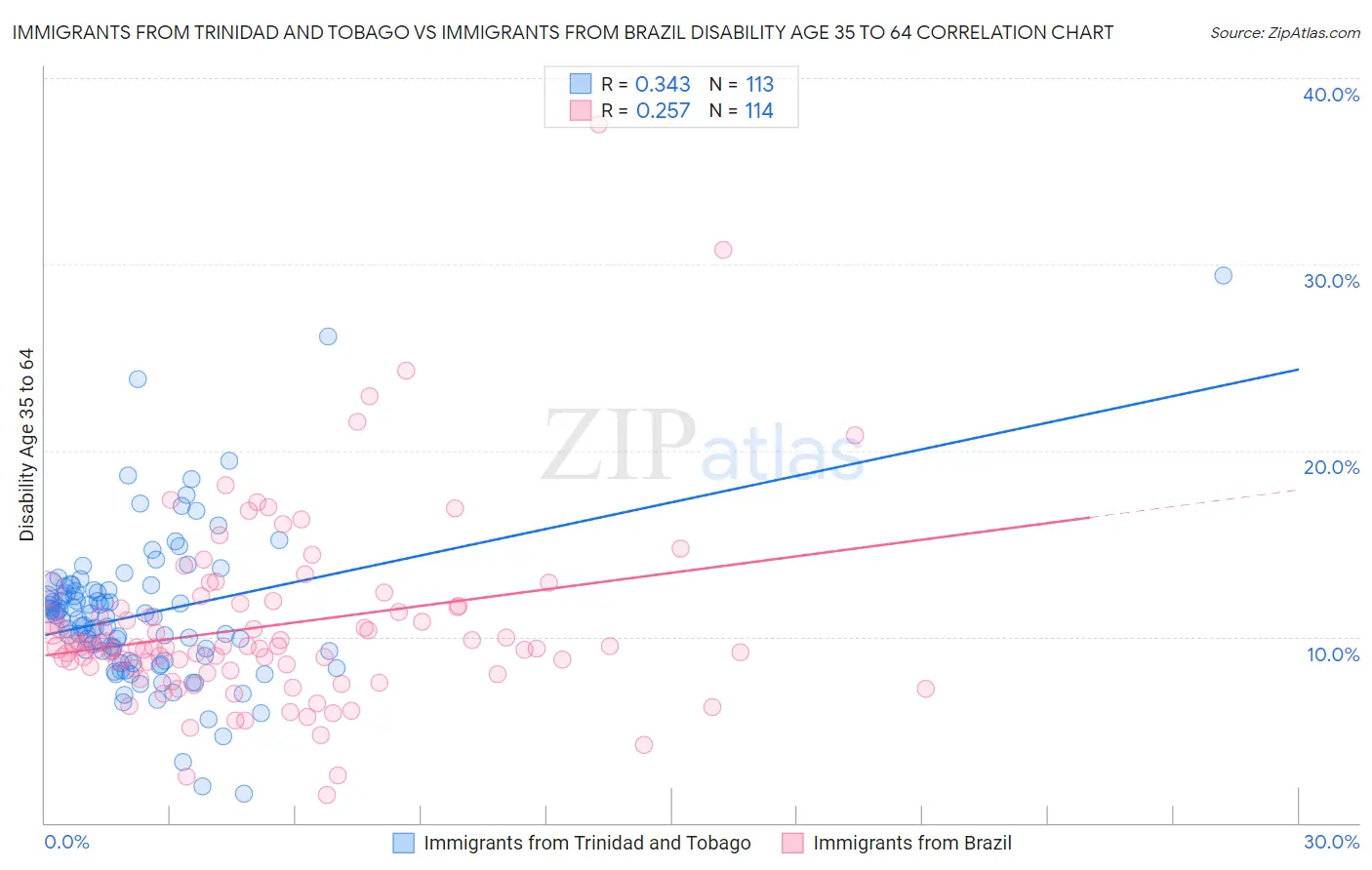 Immigrants from Trinidad and Tobago vs Immigrants from Brazil Disability Age 35 to 64