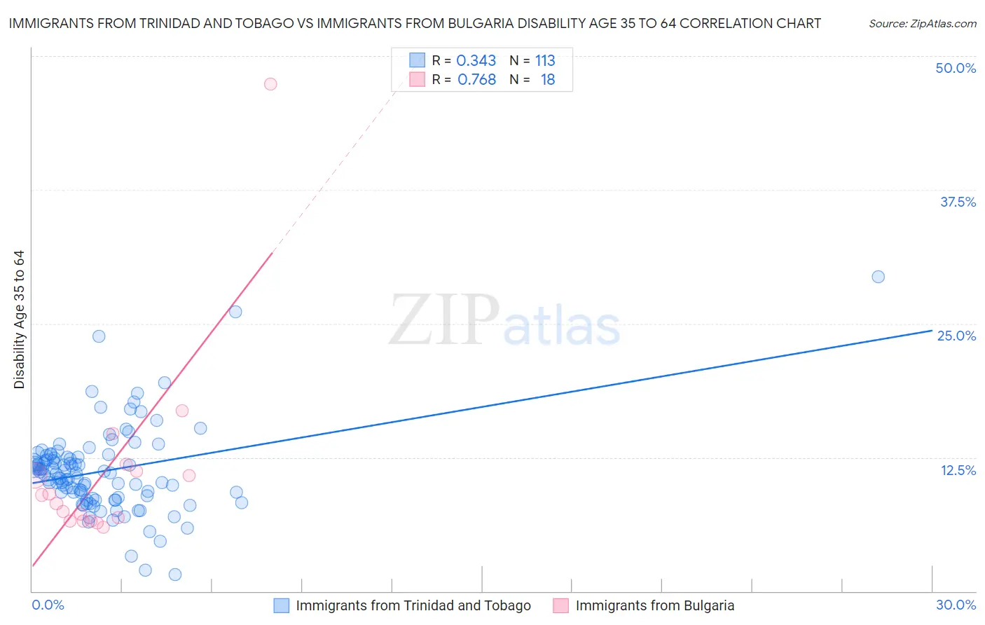 Immigrants from Trinidad and Tobago vs Immigrants from Bulgaria Disability Age 35 to 64