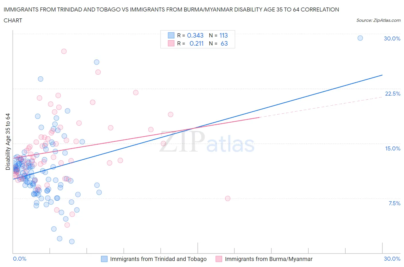 Immigrants from Trinidad and Tobago vs Immigrants from Burma/Myanmar Disability Age 35 to 64