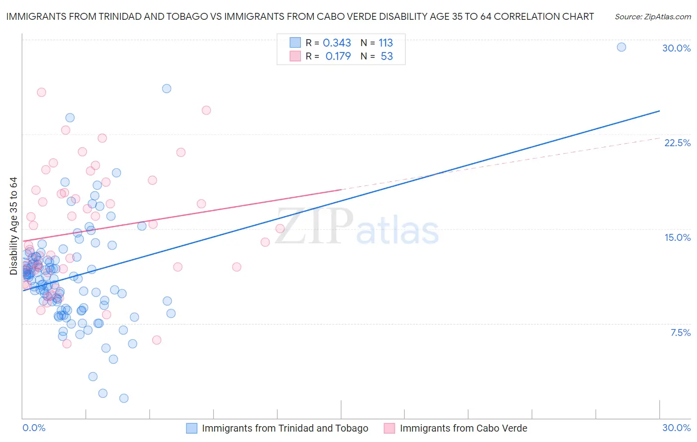 Immigrants from Trinidad and Tobago vs Immigrants from Cabo Verde Disability Age 35 to 64