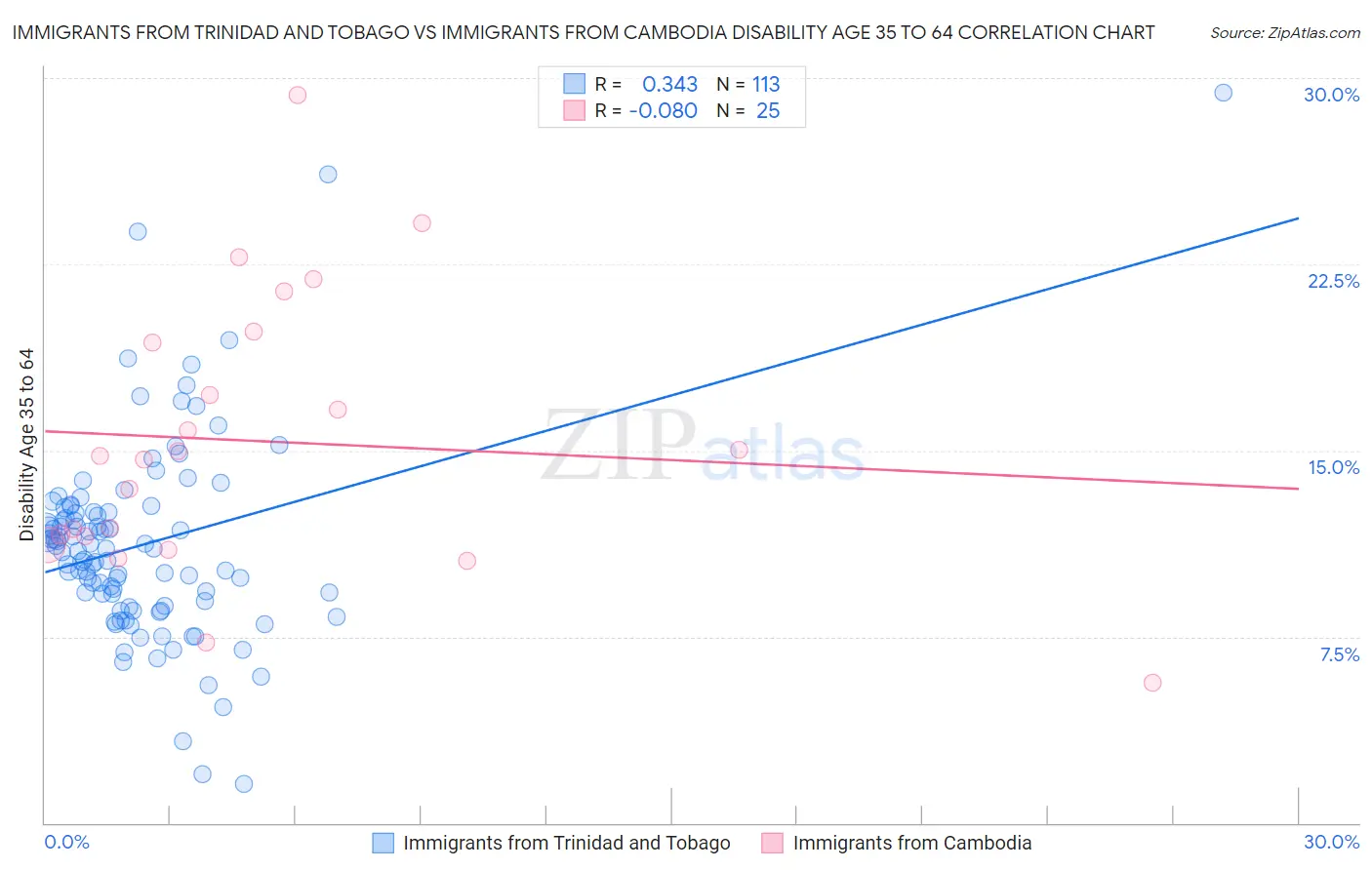 Immigrants from Trinidad and Tobago vs Immigrants from Cambodia Disability Age 35 to 64