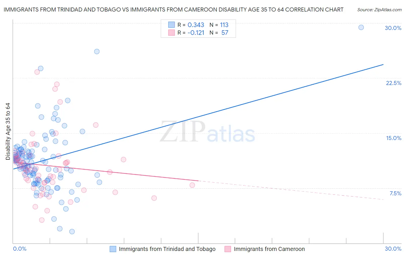 Immigrants from Trinidad and Tobago vs Immigrants from Cameroon Disability Age 35 to 64