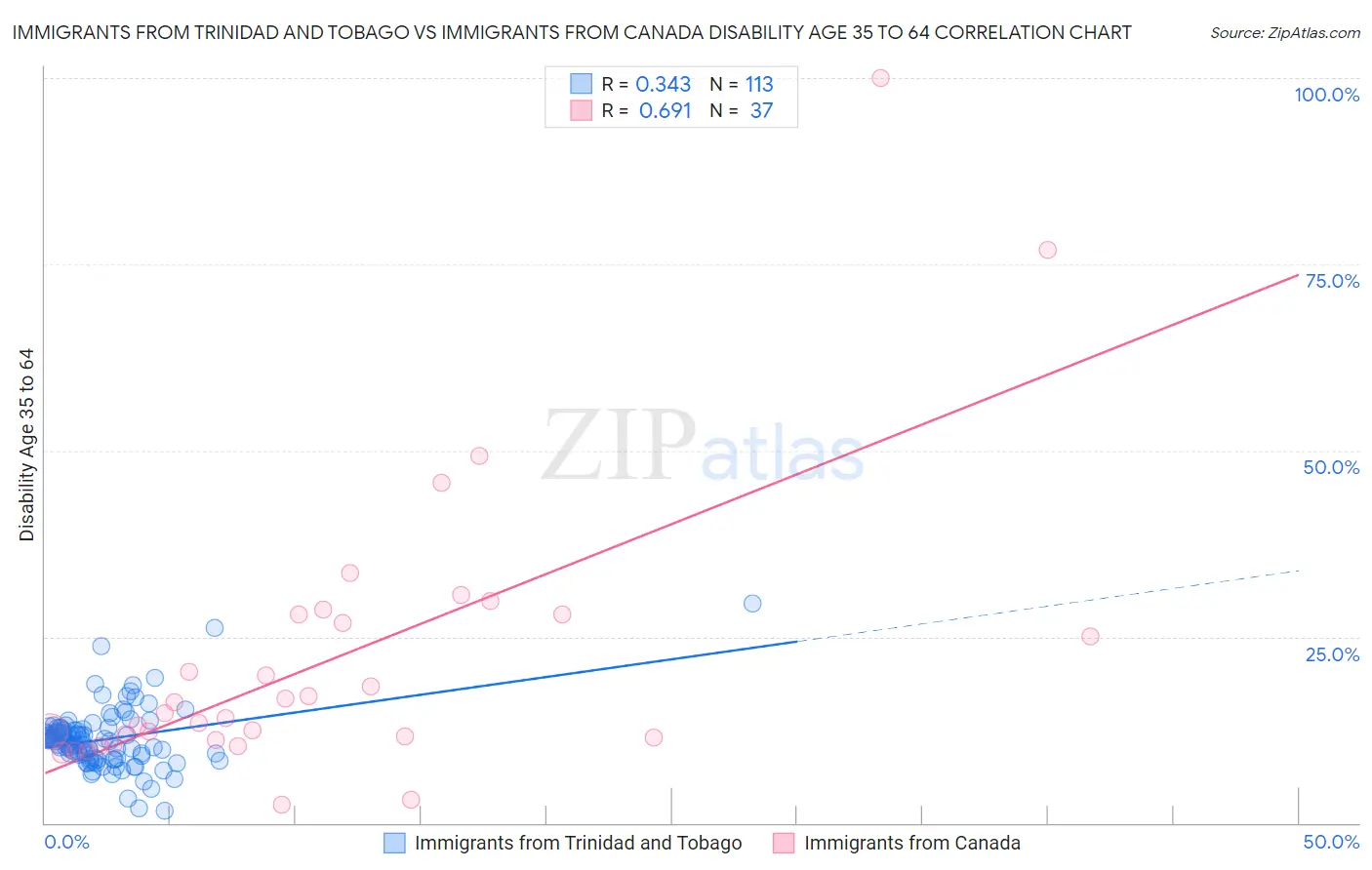 Immigrants from Trinidad and Tobago vs Immigrants from Canada Disability Age 35 to 64