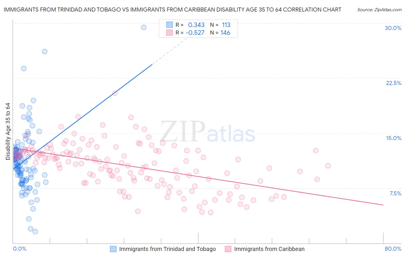 Immigrants from Trinidad and Tobago vs Immigrants from Caribbean Disability Age 35 to 64