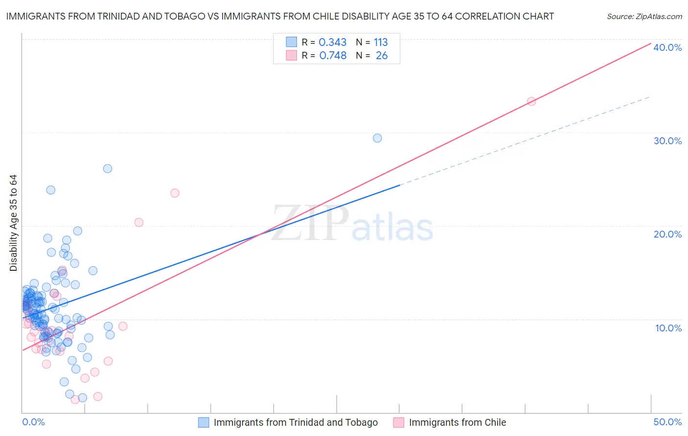 Immigrants from Trinidad and Tobago vs Immigrants from Chile Disability Age 35 to 64