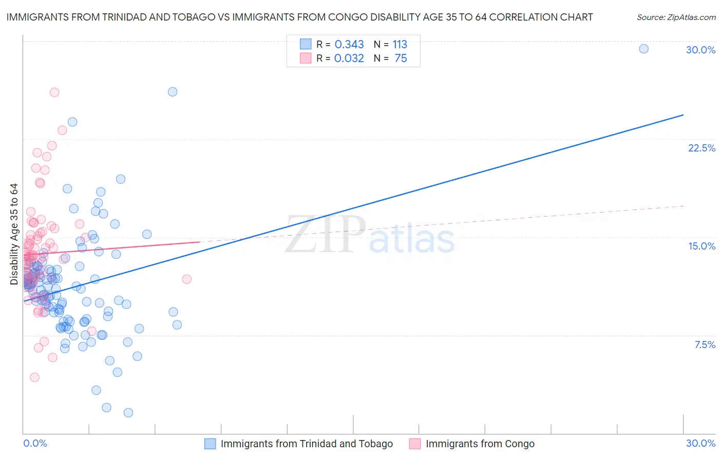 Immigrants from Trinidad and Tobago vs Immigrants from Congo Disability Age 35 to 64