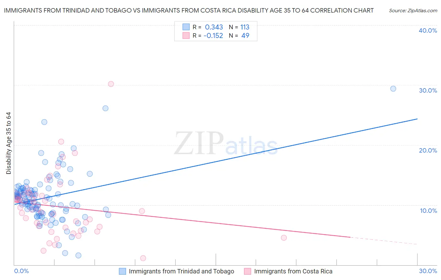 Immigrants from Trinidad and Tobago vs Immigrants from Costa Rica Disability Age 35 to 64