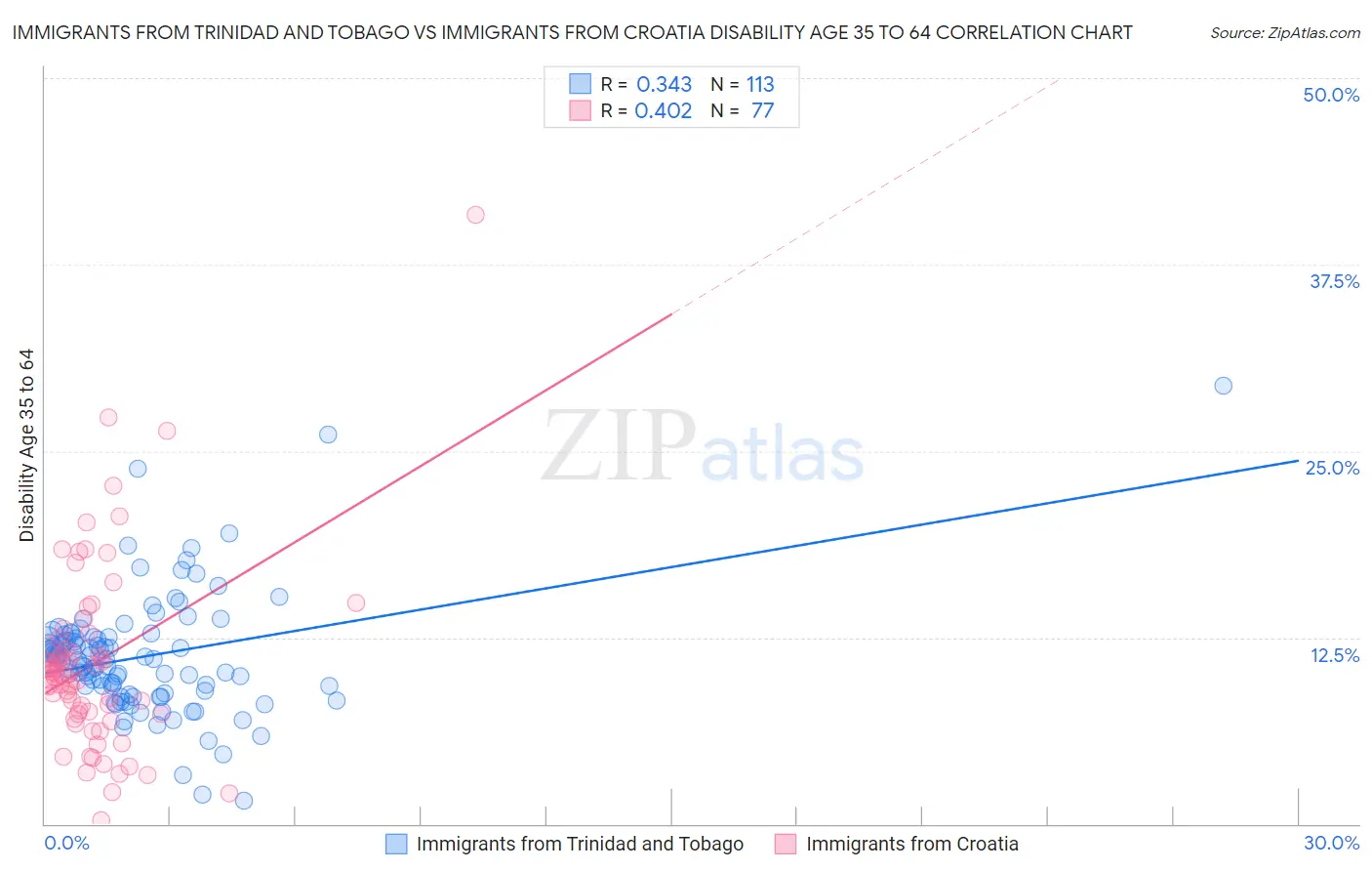 Immigrants from Trinidad and Tobago vs Immigrants from Croatia Disability Age 35 to 64