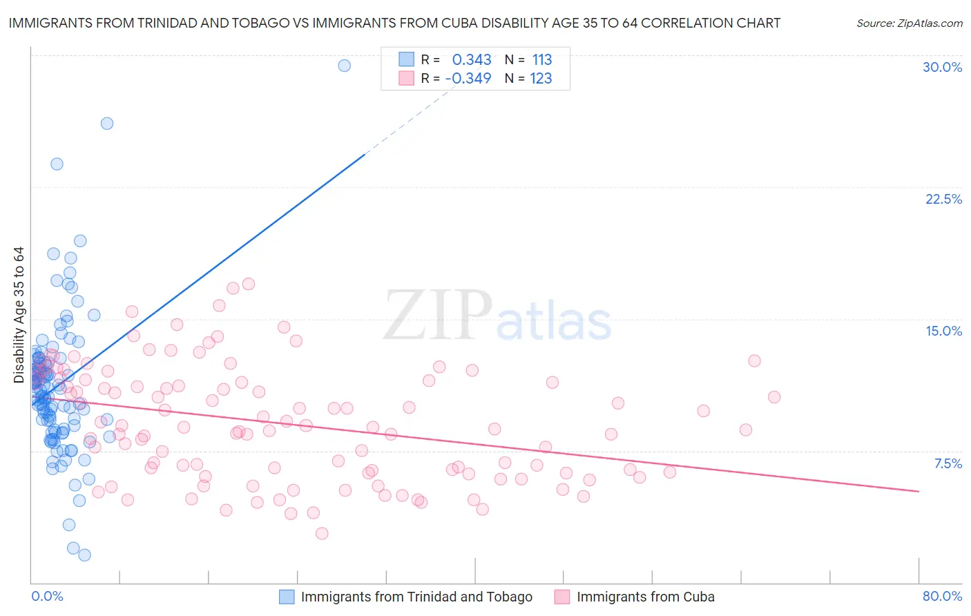 Immigrants from Trinidad and Tobago vs Immigrants from Cuba Disability Age 35 to 64