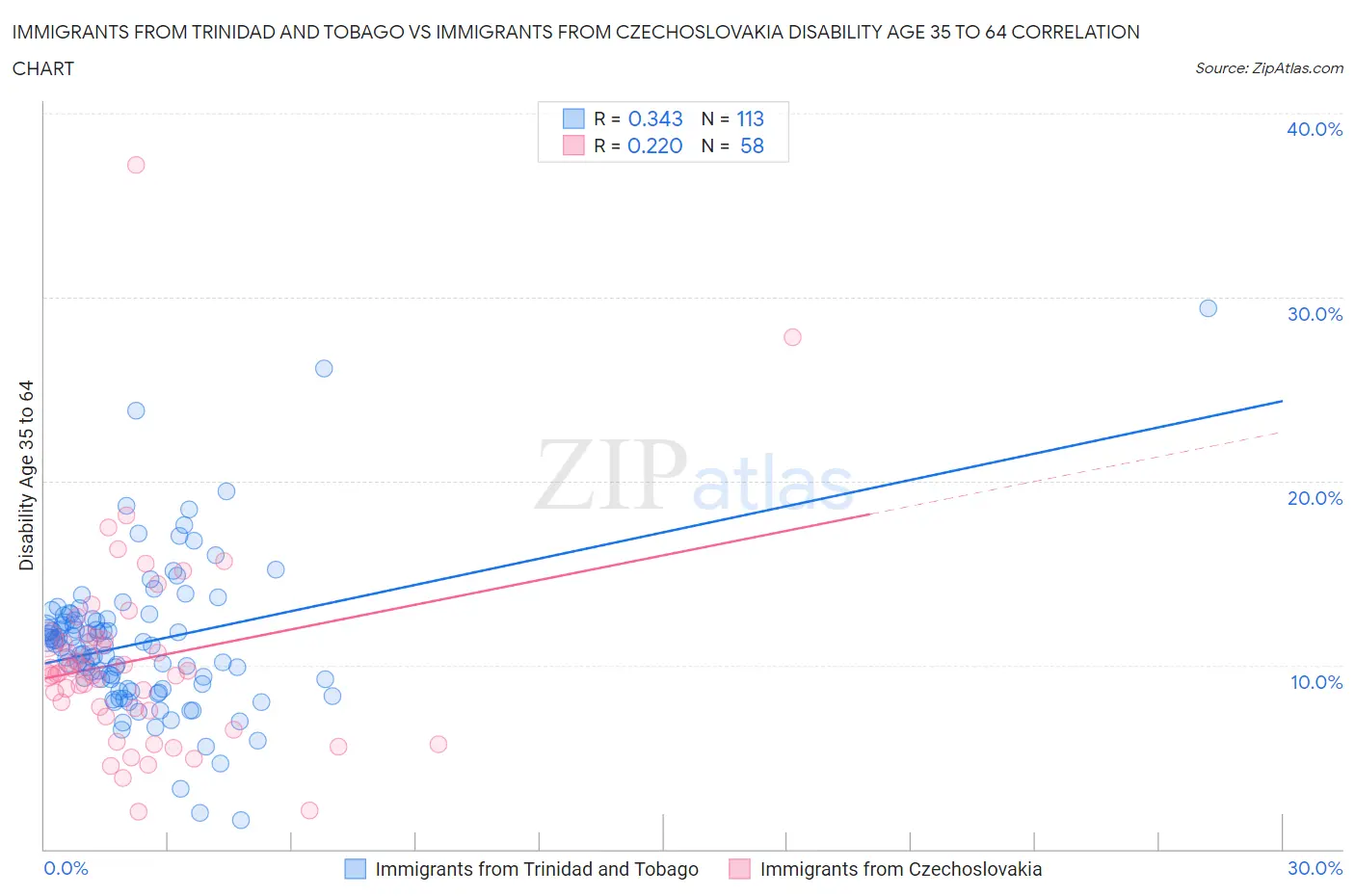 Immigrants from Trinidad and Tobago vs Immigrants from Czechoslovakia Disability Age 35 to 64