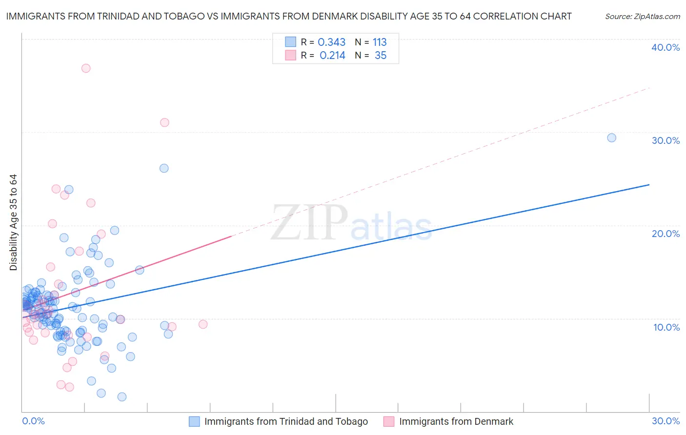 Immigrants from Trinidad and Tobago vs Immigrants from Denmark Disability Age 35 to 64