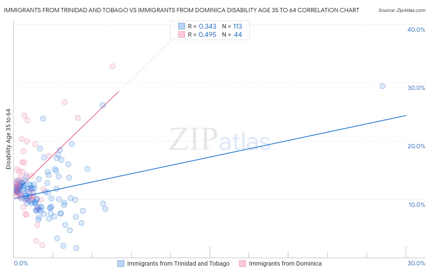 Immigrants from Trinidad and Tobago vs Immigrants from Dominica Disability Age 35 to 64