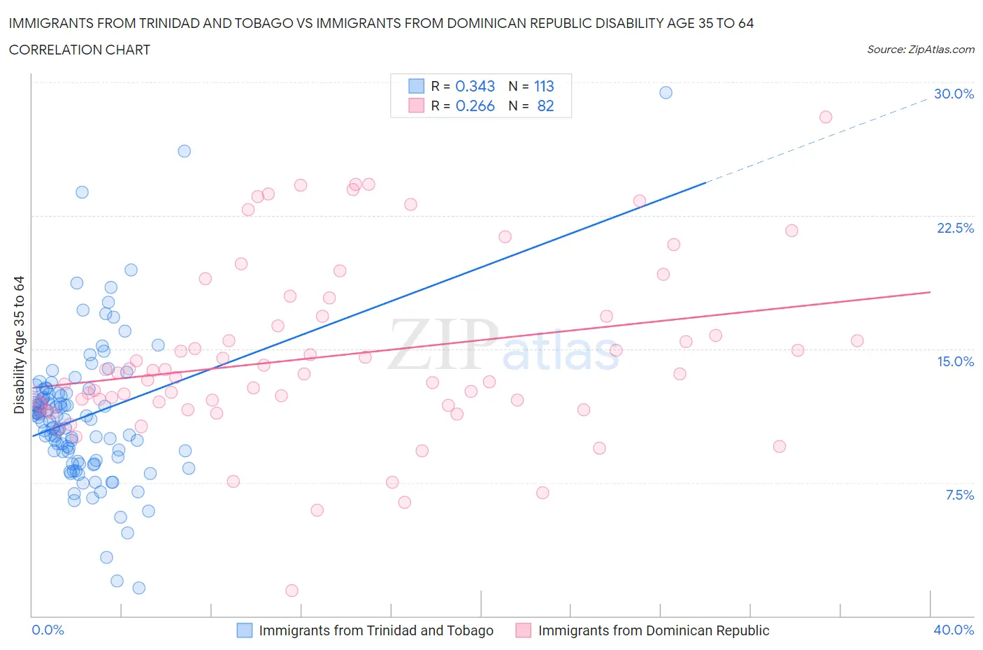 Immigrants from Trinidad and Tobago vs Immigrants from Dominican Republic Disability Age 35 to 64