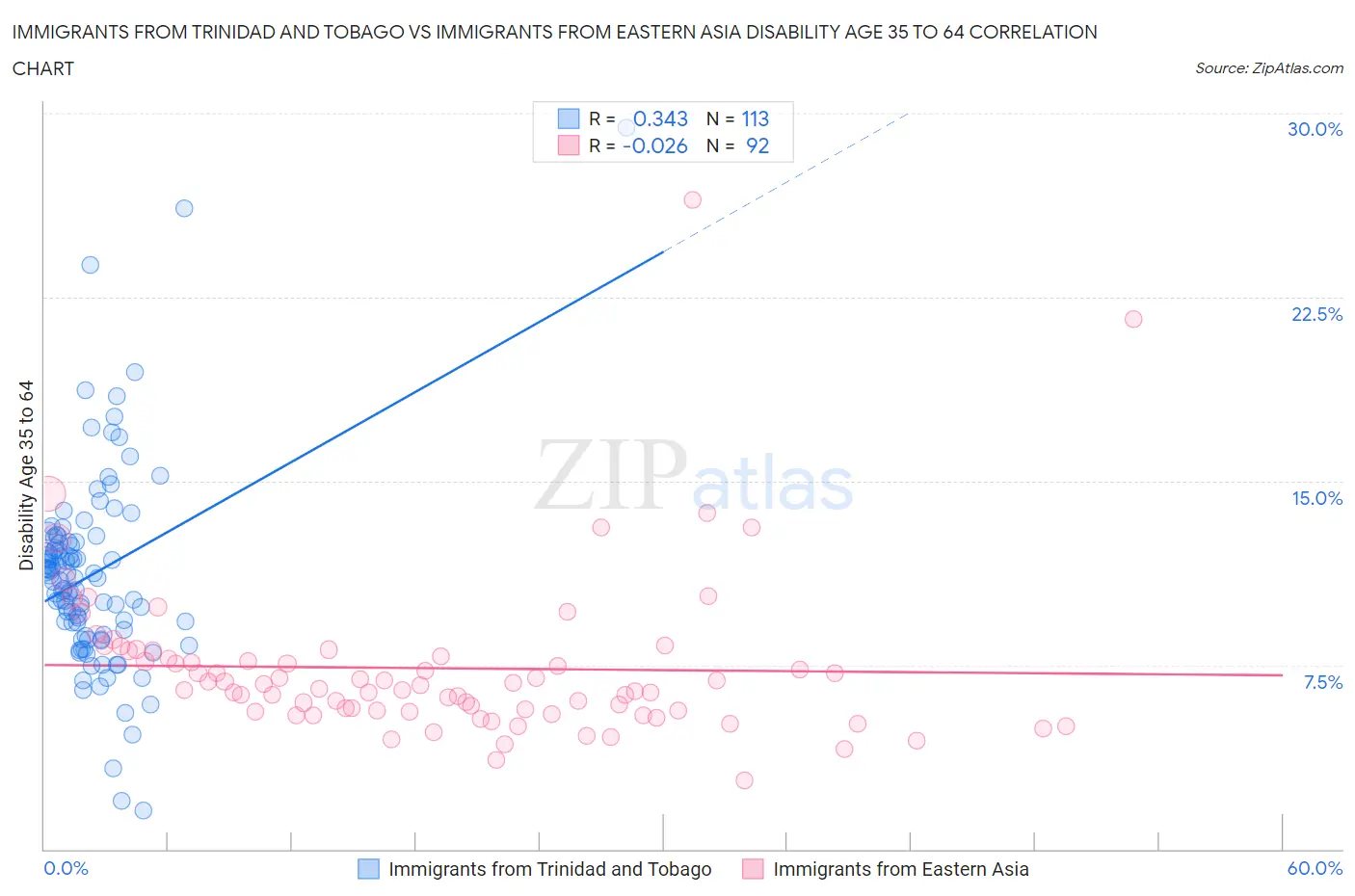 Immigrants from Trinidad and Tobago vs Immigrants from Eastern Asia Disability Age 35 to 64