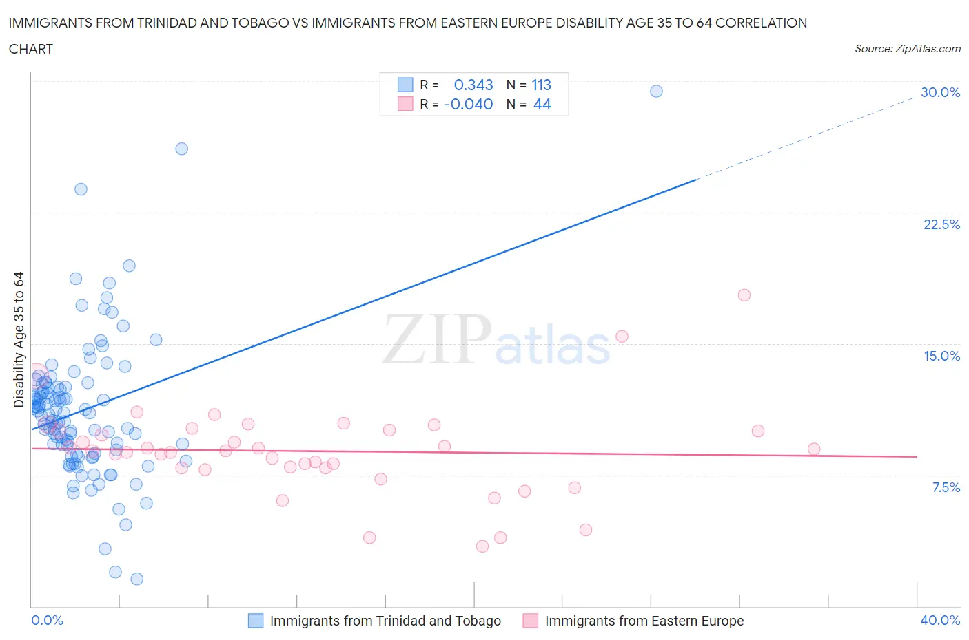 Immigrants from Trinidad and Tobago vs Immigrants from Eastern Europe Disability Age 35 to 64
