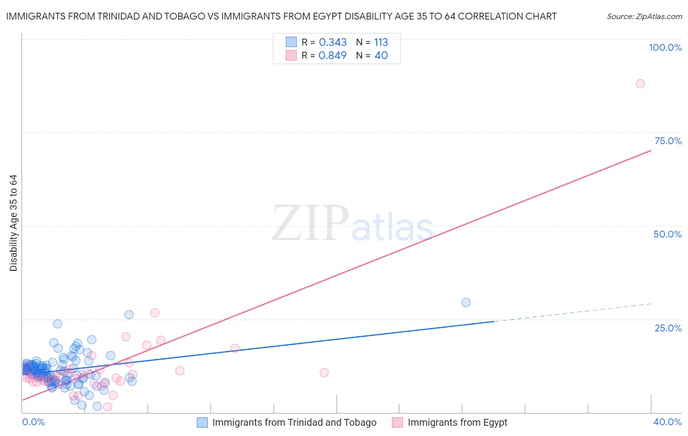 Immigrants from Trinidad and Tobago vs Immigrants from Egypt Disability Age 35 to 64
