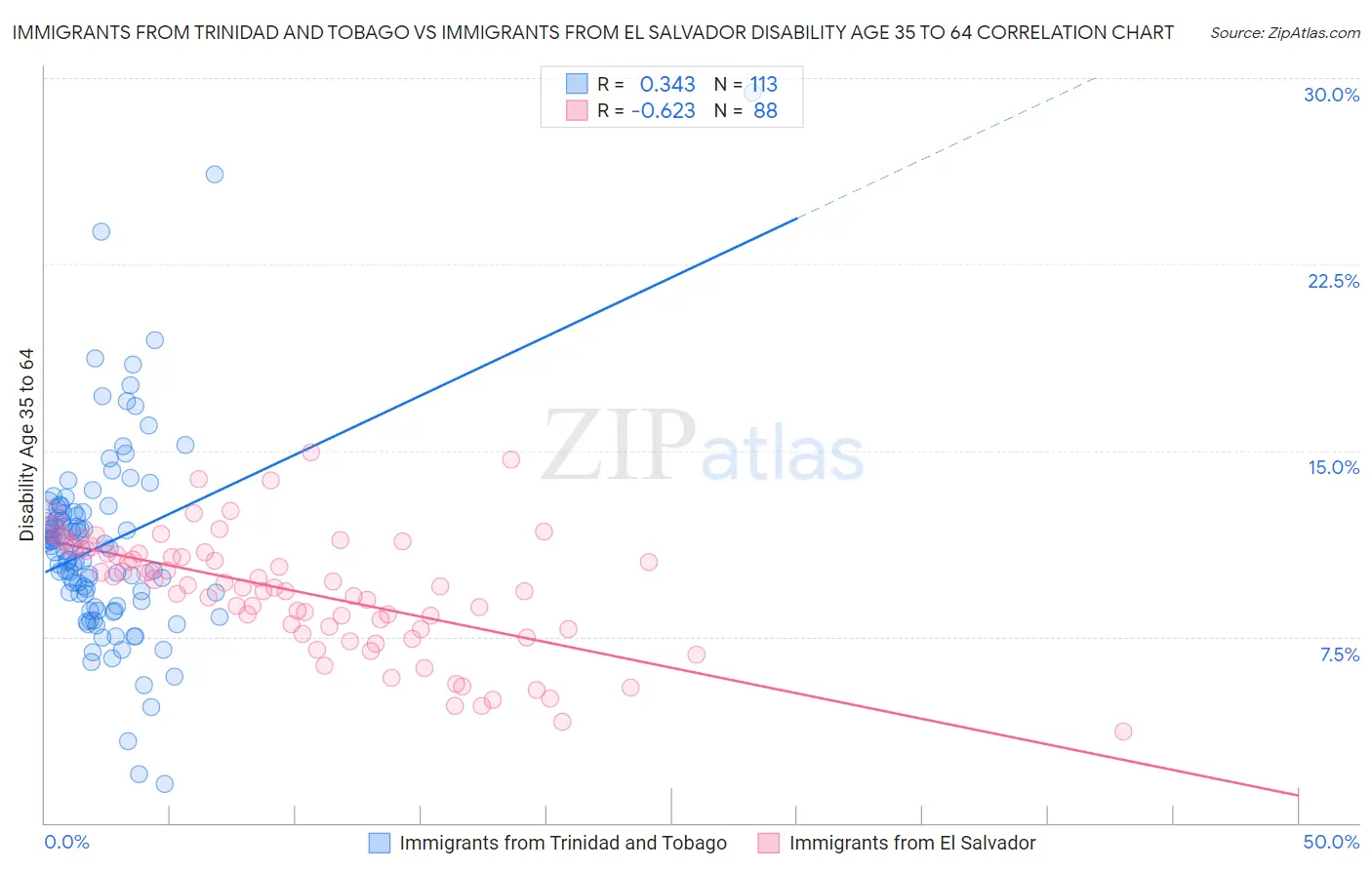Immigrants from Trinidad and Tobago vs Immigrants from El Salvador Disability Age 35 to 64
