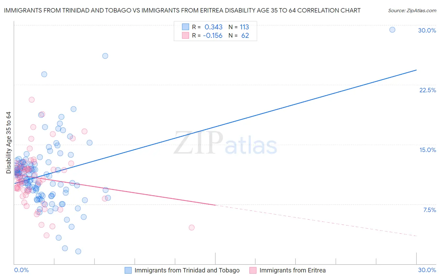 Immigrants from Trinidad and Tobago vs Immigrants from Eritrea Disability Age 35 to 64