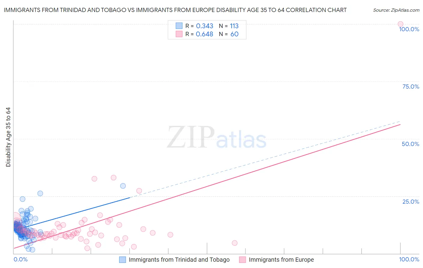 Immigrants from Trinidad and Tobago vs Immigrants from Europe Disability Age 35 to 64