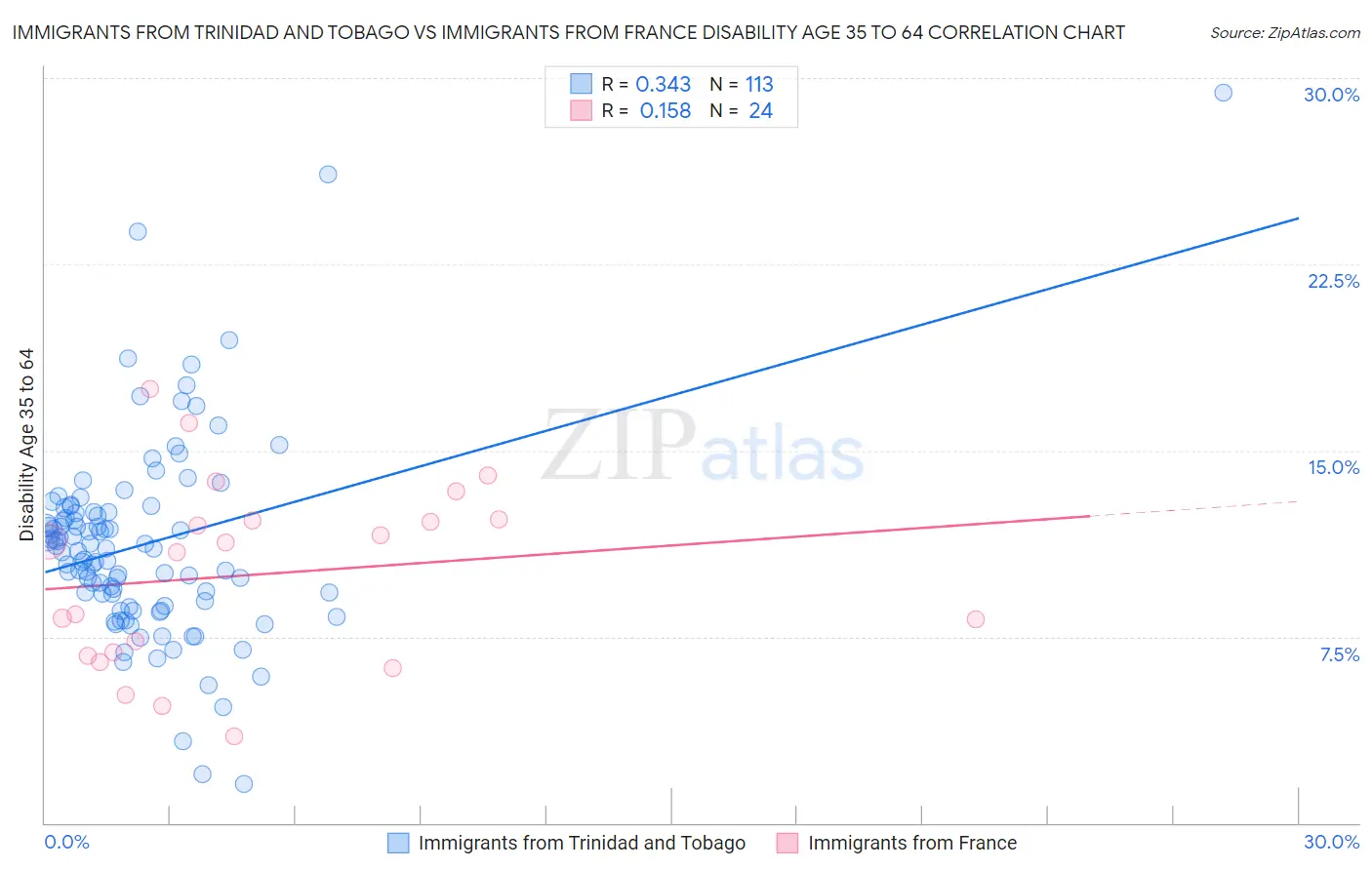 Immigrants from Trinidad and Tobago vs Immigrants from France Disability Age 35 to 64